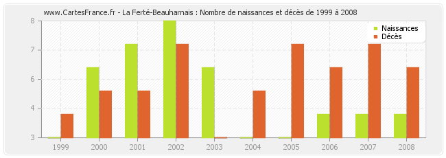 La Ferté-Beauharnais : Nombre de naissances et décès de 1999 à 2008